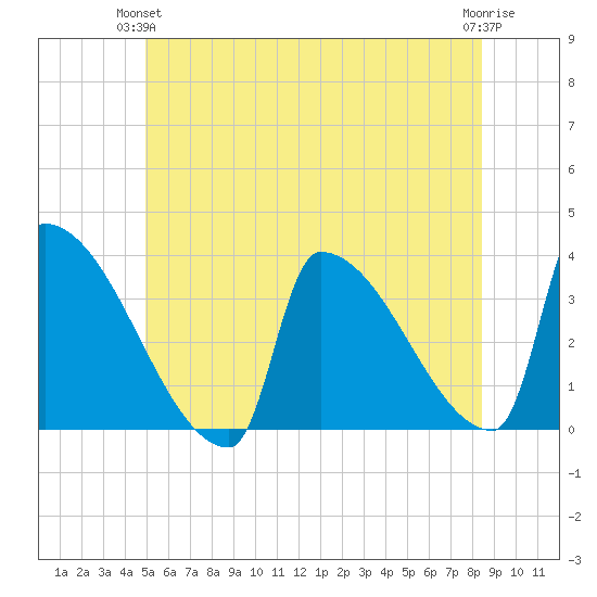 Brunswick tide chart for Wednesday, June 23, 2021