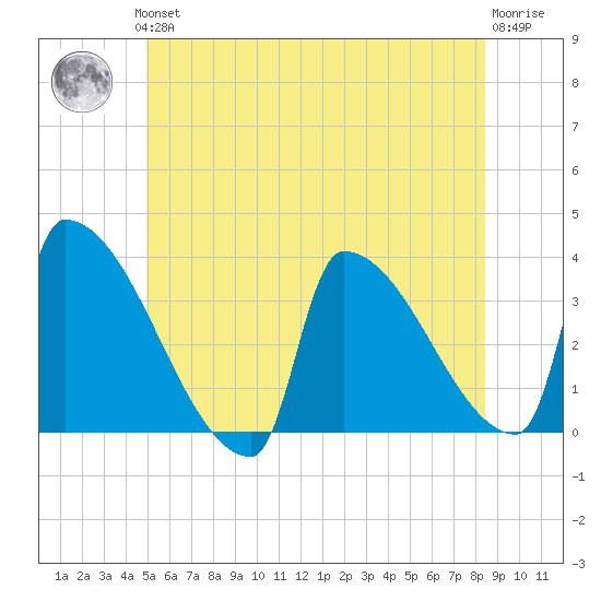 Brunswick tide chart for Thursday, June 24, 2021