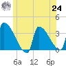 Brunswick tide chart for Thursday, June 24, 2021
