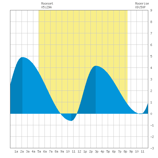 Brunswick tide chart for Friday, June 25, 2021