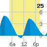 Brunswick tide chart for Friday, June 25, 2021