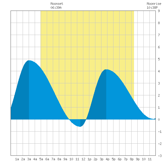 Brunswick tide chart for Saturday, June 26, 2021