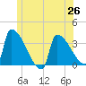 Brunswick tide chart for Saturday, June 26, 2021