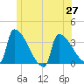 Brunswick tide chart for Sunday, June 27, 2021