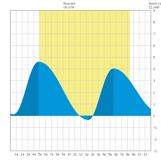 Brunswick tide chart for Monday, June 28, 2021