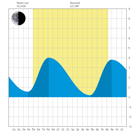 Brunswick tide chart for Wednesday, June 2, 2021