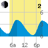 Brunswick tide chart for Wednesday, June 2, 2021