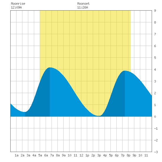 Brunswick tide chart for Wednesday, June 30, 2021