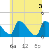 Brunswick tide chart for Thursday, June 3, 2021