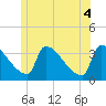 Brunswick tide chart for Friday, June 4, 2021