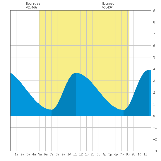 Brunswick tide chart for Saturday, June 5, 2021