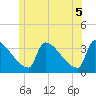 Brunswick tide chart for Saturday, June 5, 2021