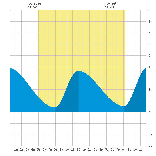 Brunswick tide chart for Sunday, June 6, 2021