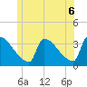 Brunswick tide chart for Sunday, June 6, 2021