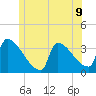 Brunswick tide chart for Wednesday, June 9, 2021