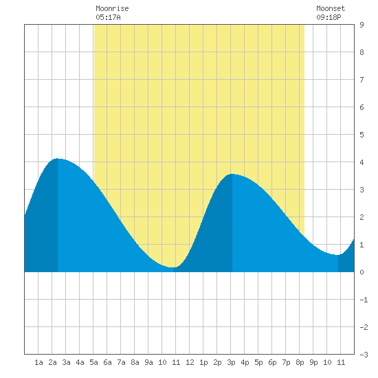 Brunswick tide chart for Saturday, July 10, 2021