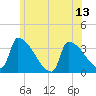 Brunswick tide chart for Tuesday, July 13, 2021