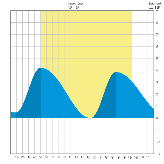 Brunswick tide chart for Wednesday, July 14, 2021