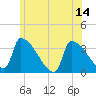 Brunswick tide chart for Wednesday, July 14, 2021