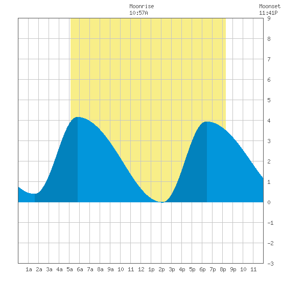 Brunswick tide chart for Thursday, July 15, 2021