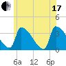 Brunswick tide chart for Saturday, July 17, 2021