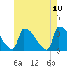 Brunswick tide chart for Sunday, July 18, 2021