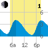 Brunswick tide chart for Thursday, July 1, 2021