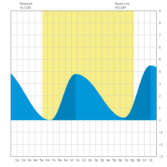 Brunswick tide chart for Tuesday, July 20, 2021