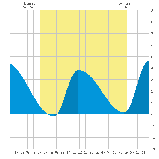 Brunswick tide chart for Wednesday, July 21, 2021