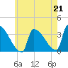 Brunswick tide chart for Wednesday, July 21, 2021