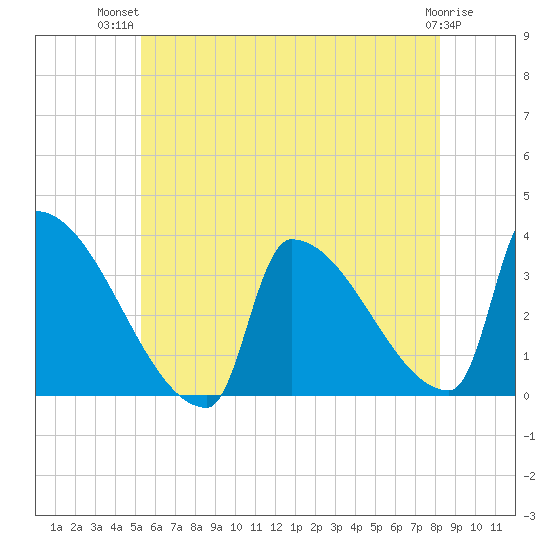 Brunswick tide chart for Thursday, July 22, 2021