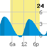Brunswick tide chart for Saturday, July 24, 2021
