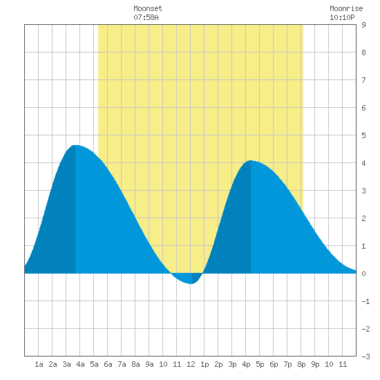 Brunswick tide chart for Monday, July 26, 2021
