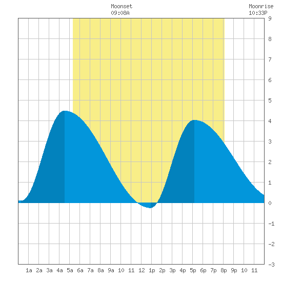 Brunswick tide chart for Tuesday, July 27, 2021