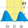 Brunswick tide chart for Tuesday, July 27, 2021