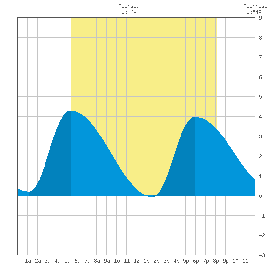 Brunswick tide chart for Wednesday, July 28, 2021