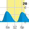 Brunswick tide chart for Wednesday, July 28, 2021