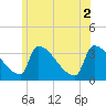 Brunswick tide chart for Friday, July 2, 2021