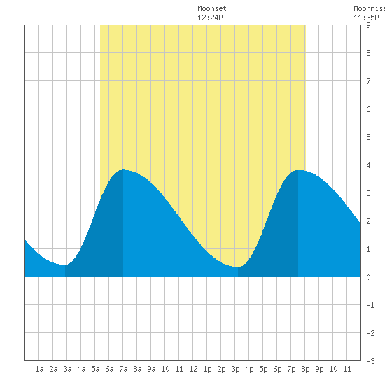 Brunswick tide chart for Friday, July 30, 2021