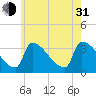 Brunswick tide chart for Saturday, July 31, 2021