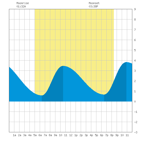 Brunswick tide chart for Sunday, July 4, 2021