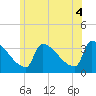 Brunswick tide chart for Sunday, July 4, 2021