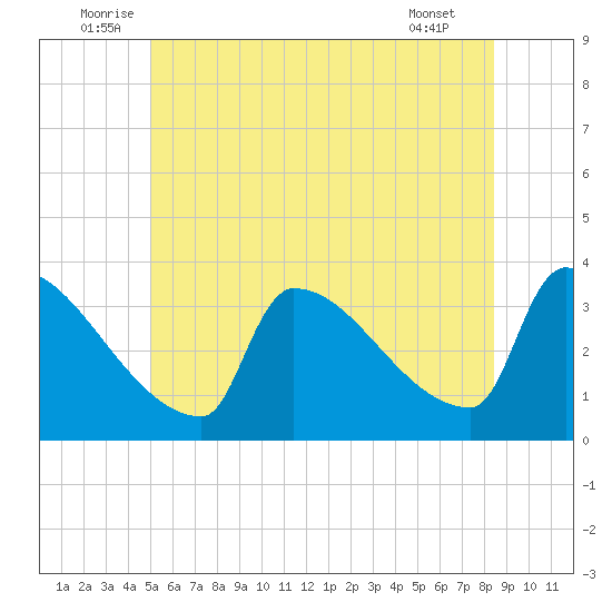 Brunswick tide chart for Monday, July 5, 2021