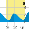 Brunswick tide chart for Monday, July 5, 2021