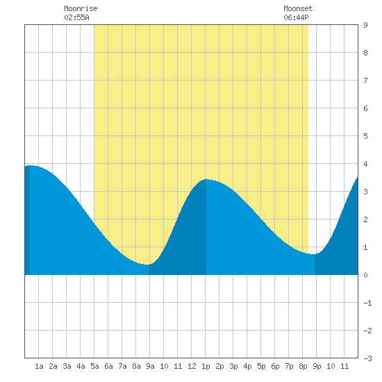 Brunswick tide chart for Wednesday, July 7, 2021