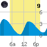 Brunswick tide chart for Friday, July 9, 2021