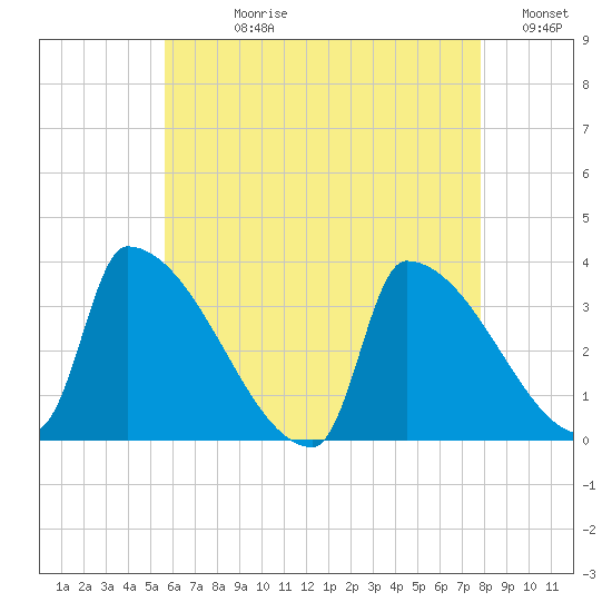 Brunswick tide chart for Wednesday, August 11, 2021