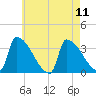 Brunswick tide chart for Wednesday, August 11, 2021