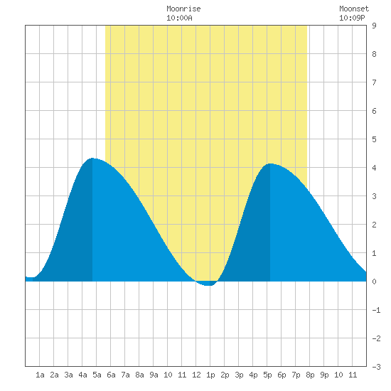 Brunswick tide chart for Thursday, August 12, 2021