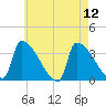 Brunswick tide chart for Thursday, August 12, 2021